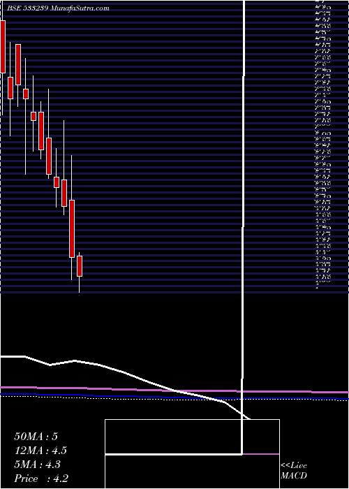  monthly chart Prakashstl