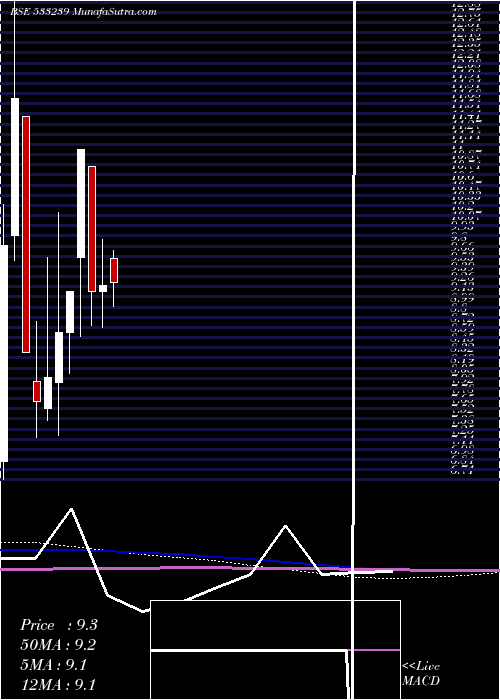  monthly chart Prakashstl