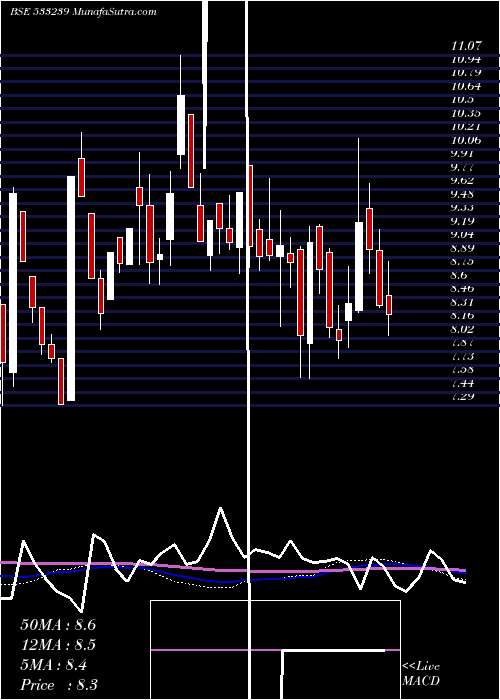  weekly chart Prakashstl