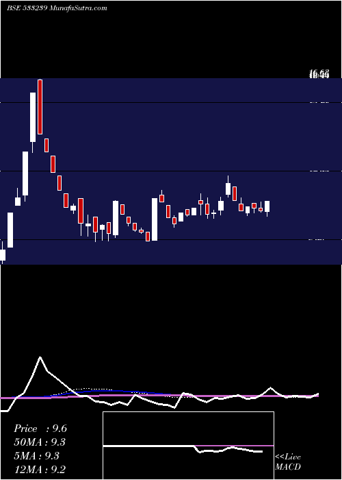  weekly chart Prakashstl