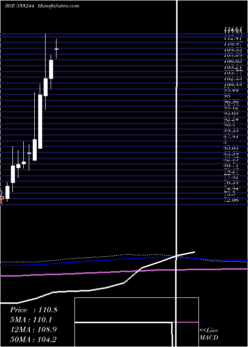  monthly chart Icicigold