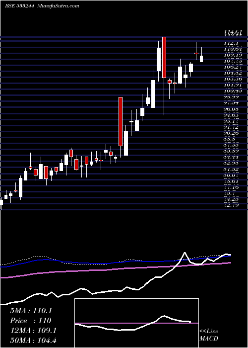  weekly chart Icicigold