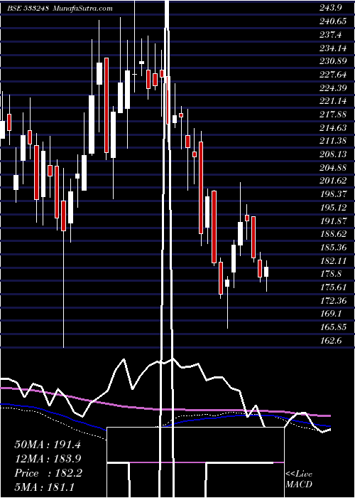  weekly chart Gppl