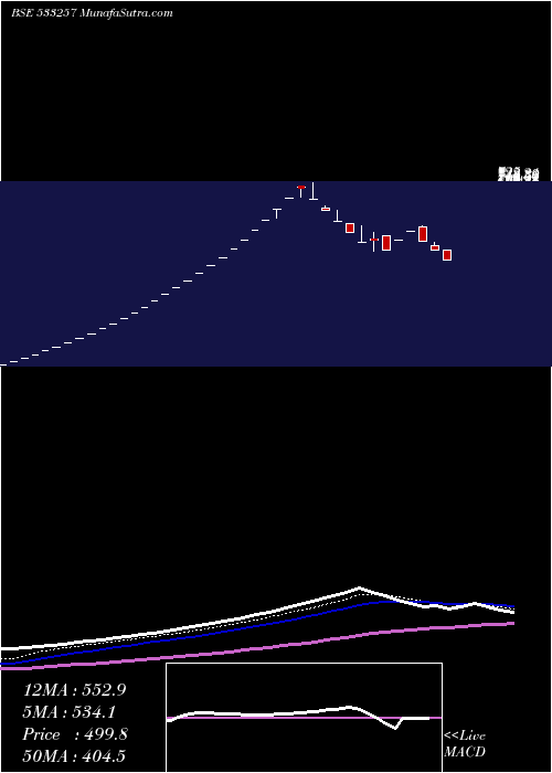  Daily chart INDOSOLAR