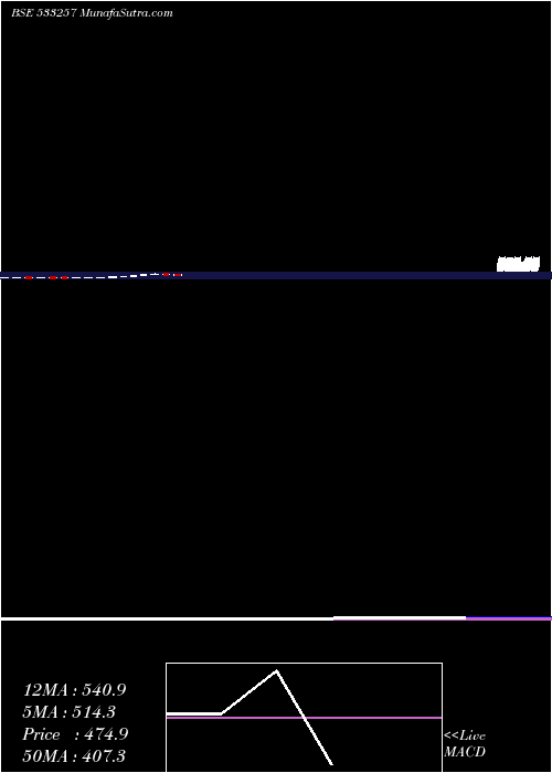  monthly chart Indosolar