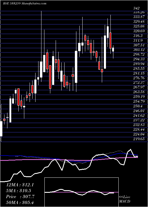  weekly chart Sastasundr