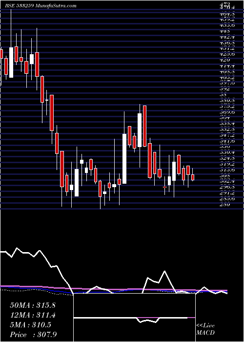  weekly chart Sastasundr