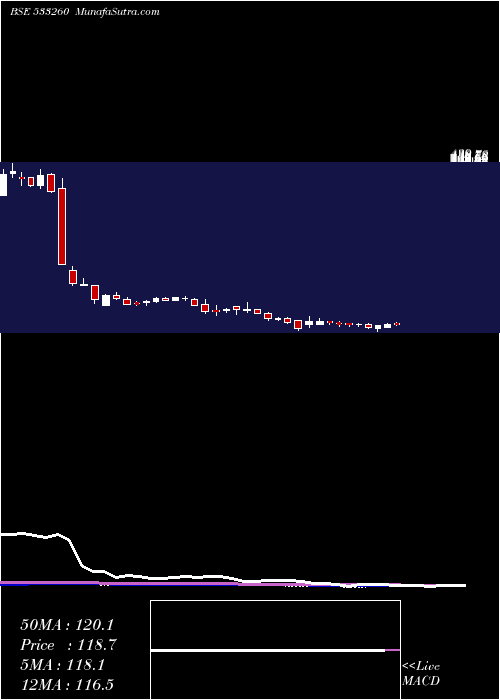  weekly chart Careerp