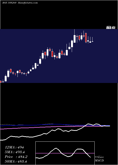  weekly chart Careerp