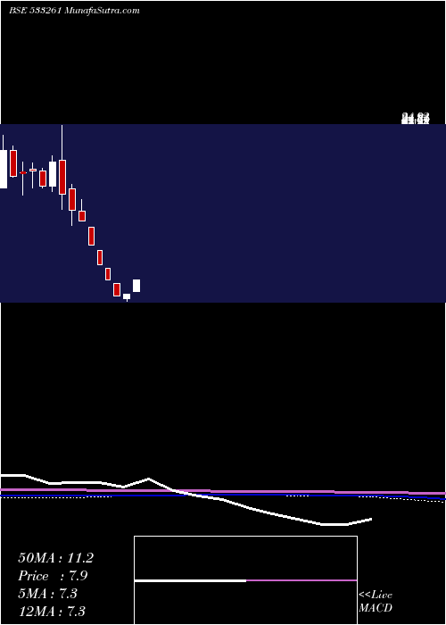  monthly chart ErosMedia