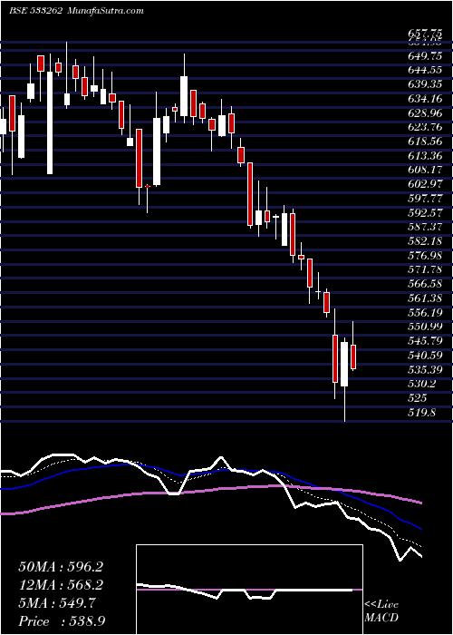  Daily chart RamkyInfra