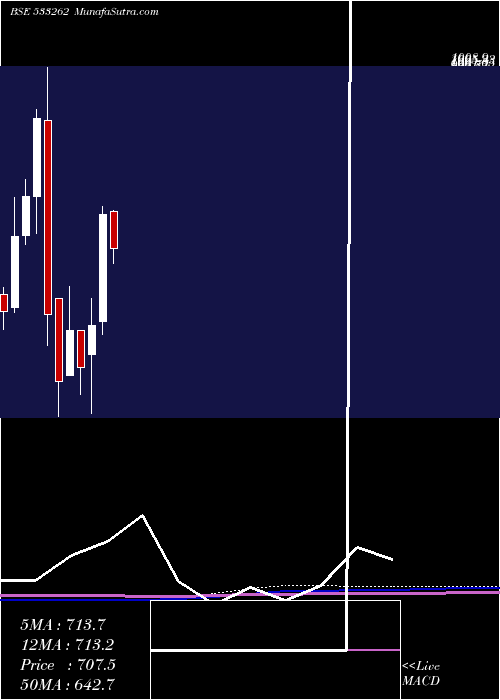  monthly chart RamkyInfra