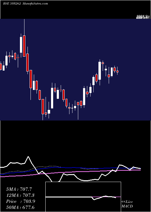  weekly chart RamkyInfra