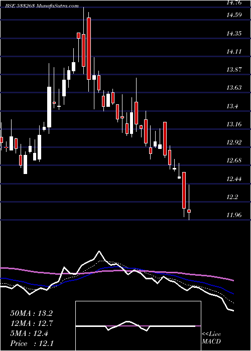  Daily chart Greenpower