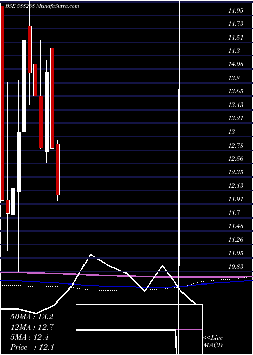  monthly chart Greenpower