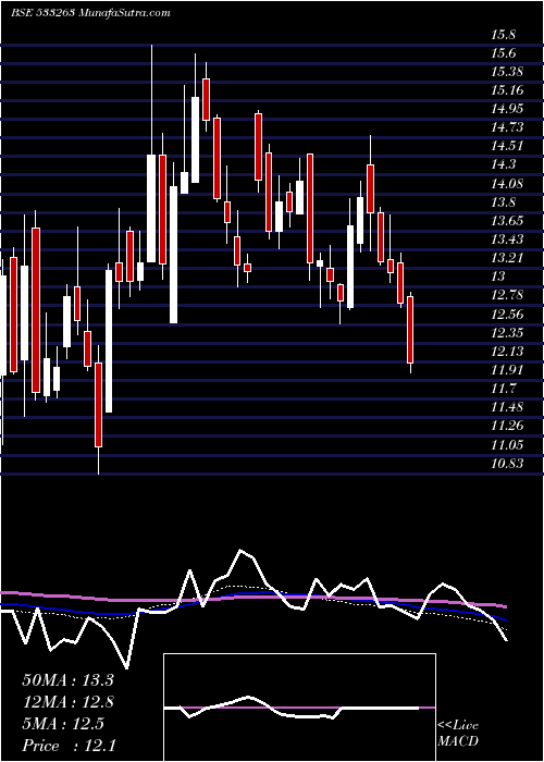 weekly chart Greenpower