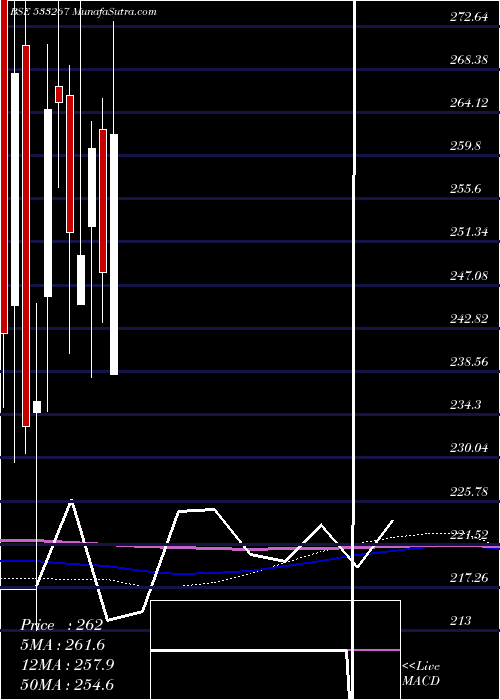 monthly chart Cantabil