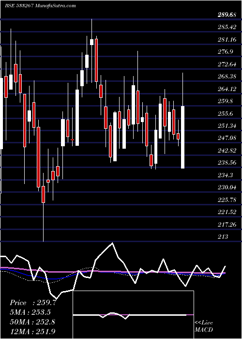  weekly chart Cantabil