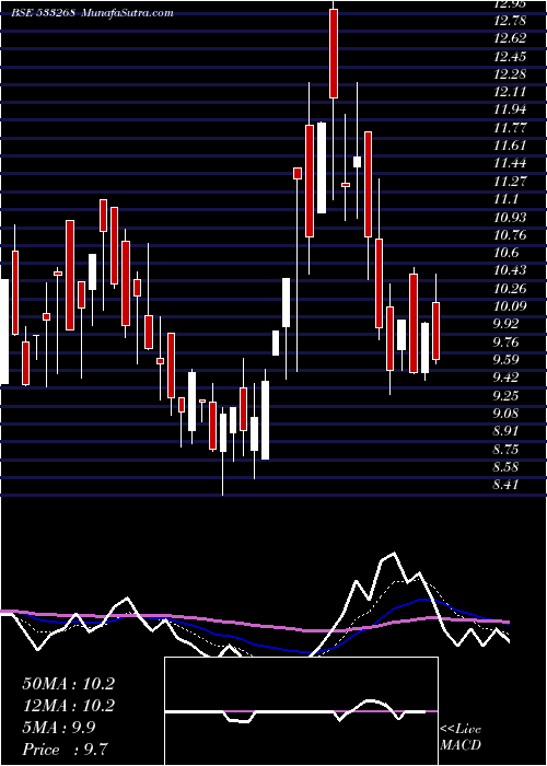  Daily chart Seatv