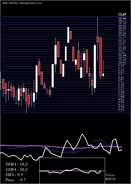  weekly chart Seatv