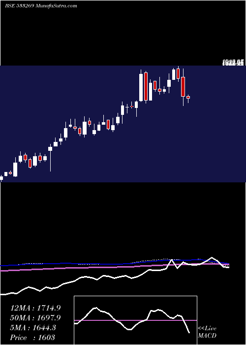  weekly chart VatechWaba