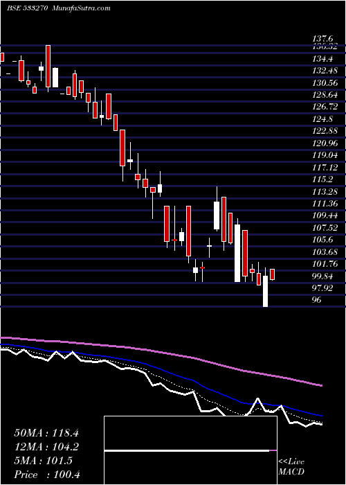  Daily chart BedmuthaIn