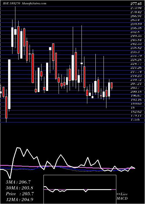  weekly chart BedmuthaIn