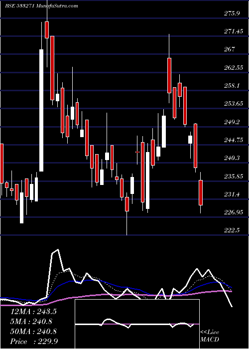  Daily chart Ashoka