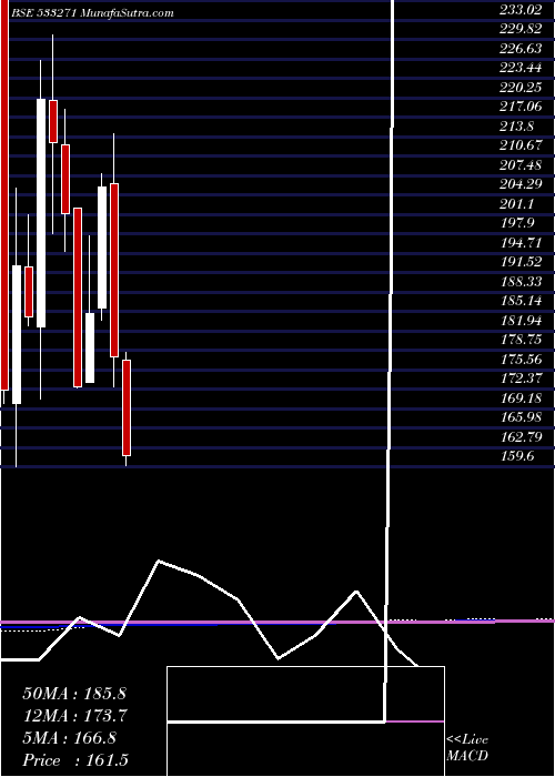  monthly chart Ashoka
