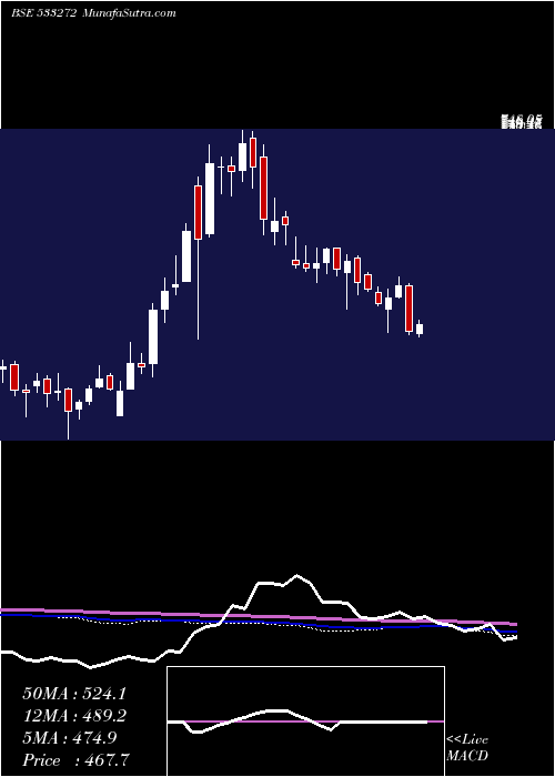  weekly chart Cebbco