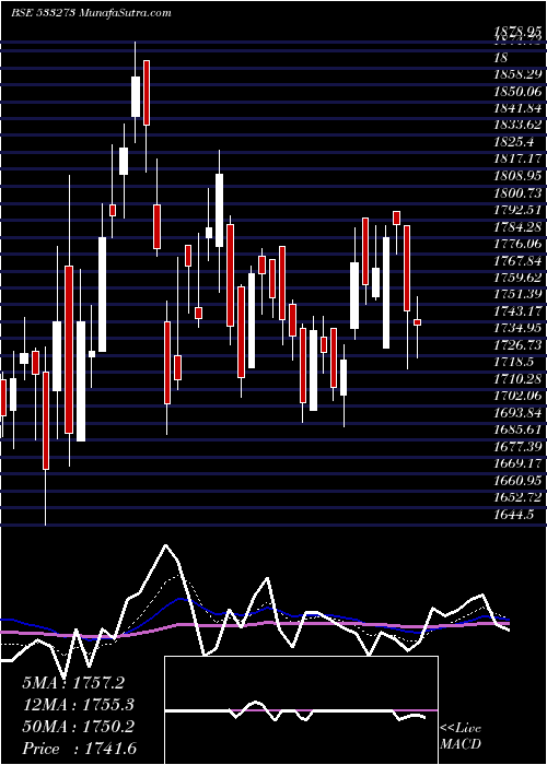  Daily chart OberoiReal