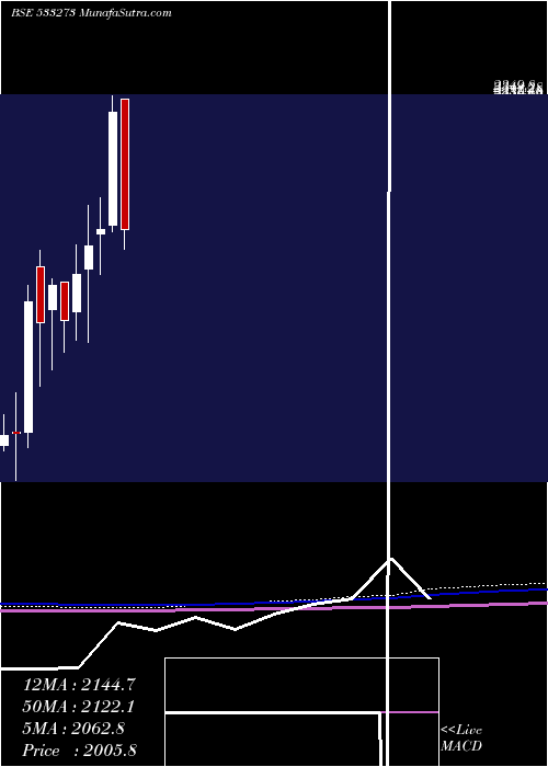  monthly chart OberoiReal