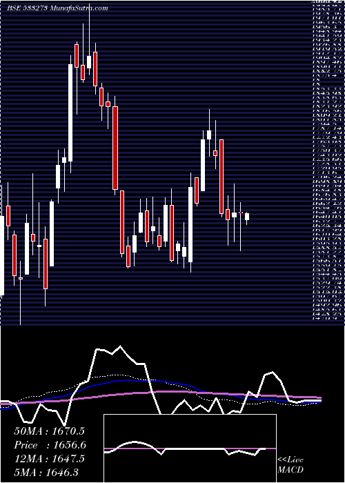  weekly chart OberoiReal