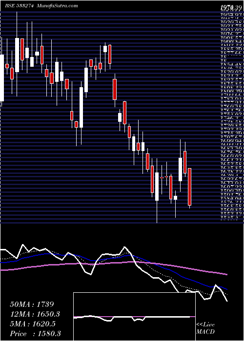  Daily chart Prestige