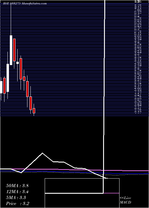  monthly chart Gyscoal