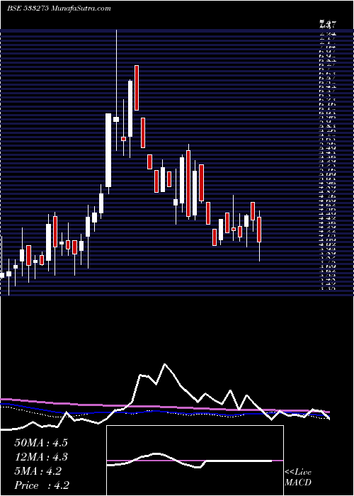  weekly chart Gyscoal