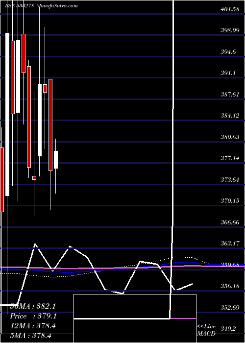  monthly chart CoalIndia