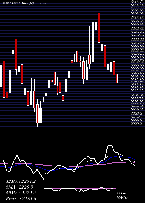  Daily chart Gravita