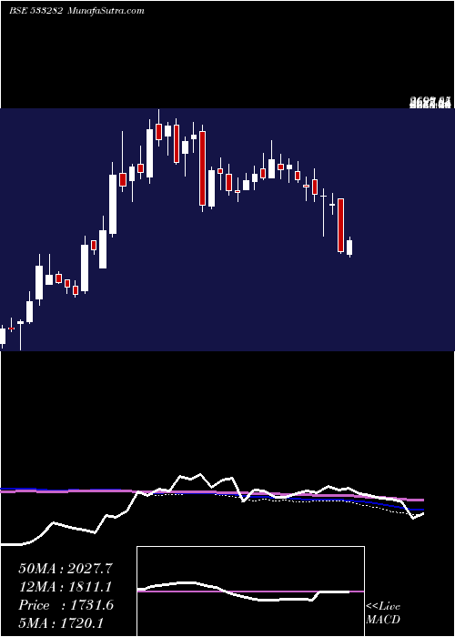  weekly chart Gravita