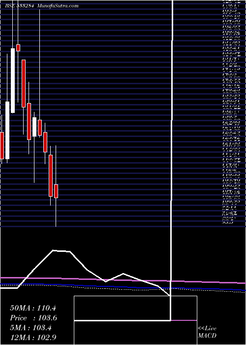  monthly chart RppInfra