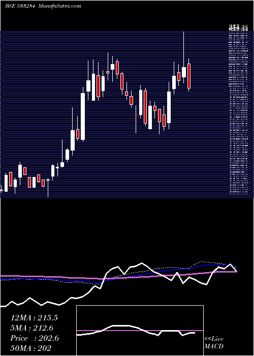  weekly chart RppInfra