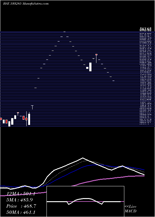  Daily chart RdbRealty