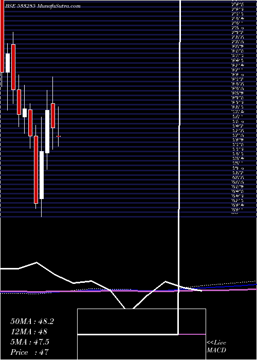  monthly chart RdbRealty
