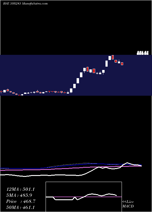  weekly chart RdbRealty