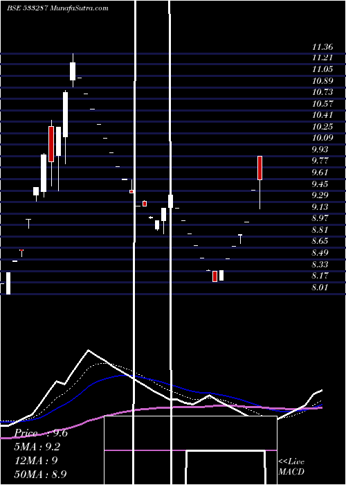  Daily chart ZEE LEARN