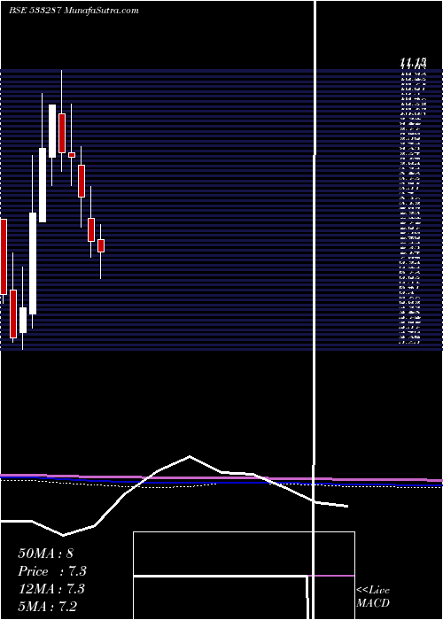  monthly chart ZeeLearn