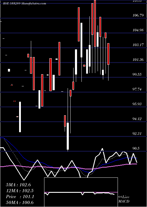  Daily chart KesarTermi