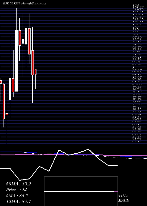  monthly chart KesarTermi
