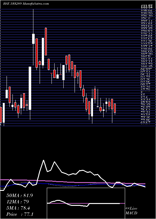  weekly chart KesarTermi