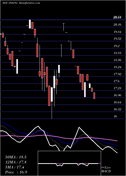  Daily chart A2ZINFRA